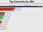 Top 15 krajín podľa HDP