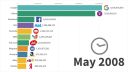 Najpopulárnejšie webstránky (1996 - 2019)