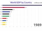 Vývoj HDP top 10 krajín sveta (1960 - 2017)