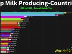 Najlepšie svetové krajiny vyrábajúce mlieko od roku: 1960 - 2019