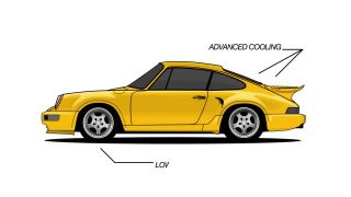 Evolúcia Porsche 911