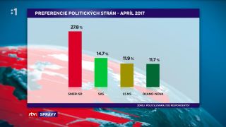 Preferencie Polis apríl 2017
