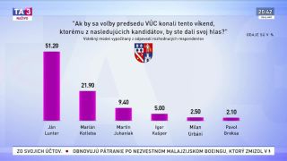Nebezpečný kapitalistický smerák má viac percent ako Kotleb