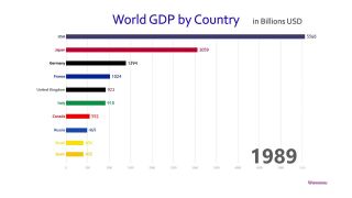 Vývoj HDP top 10 krajín sveta (1960 - 2017)