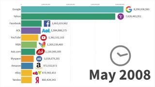 Najpopulárnejšie webstránky (1996 - 2019)