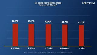 Prieskum: Najviac klame Harabin a Fico, najmenej Čaputová