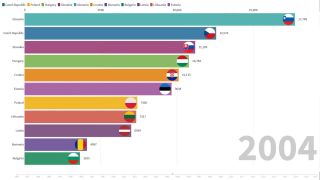 Rast HDP na osobu postkomunistických krajín EU 1990 - 2018