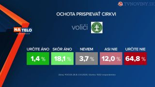 Prieskum: koľko ľudí by dobrovolne prispelo cirkvi z daní?