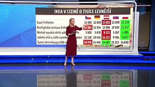 Slovensko druhá najchudobnejšia krajia EU ceny nábytku!