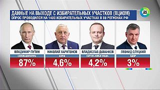 ŠOKUJÚCE výsledky volieb v Rusku