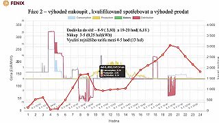Lacnejšie nakúpiť, drahšie predať. Spotové obchodovanie s energiou